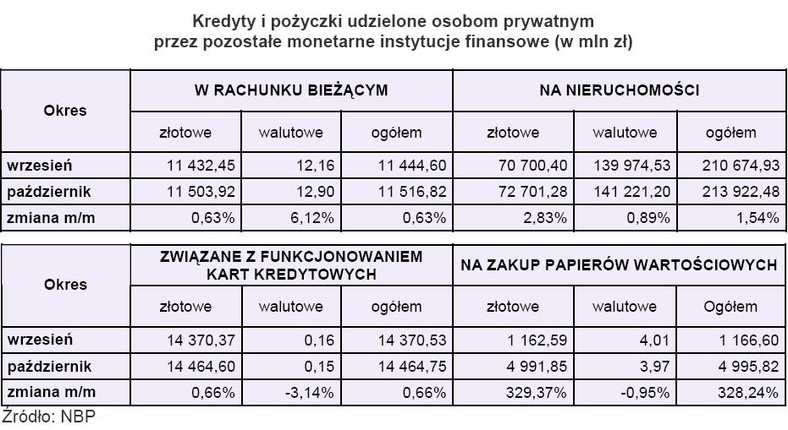 Kredyty i pożyczki udzielane osobom prywatnym przez pozostałe monetarne instytucje finansowe