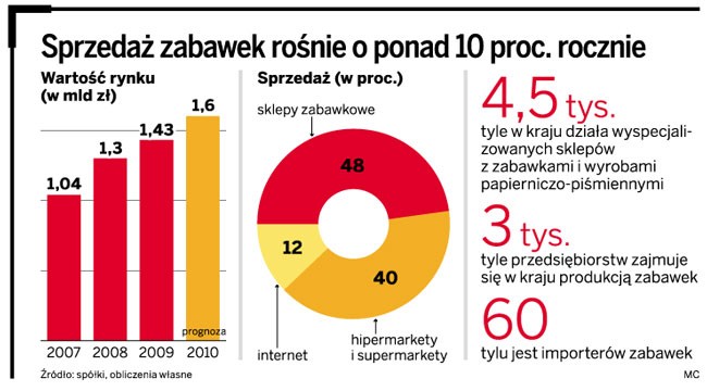 Sprzedaż zabawek rośnie o ponad 10 proc. rocznie