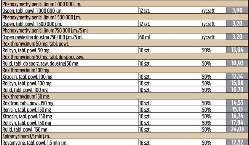 Lista tanich antybiotyków!