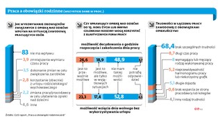 Zapracowana polska rodzina. Łączenie pracy zawodowej i opieki nie jest proste