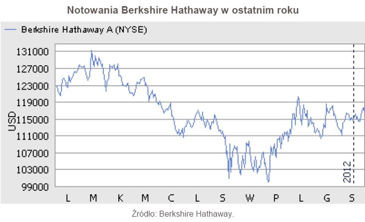 Notowania Berkshire Hathaway w ostatnim roku