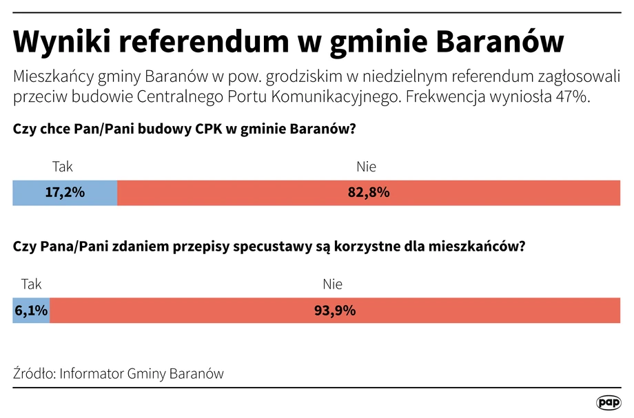 Wyniki referendum w gminie Baranów