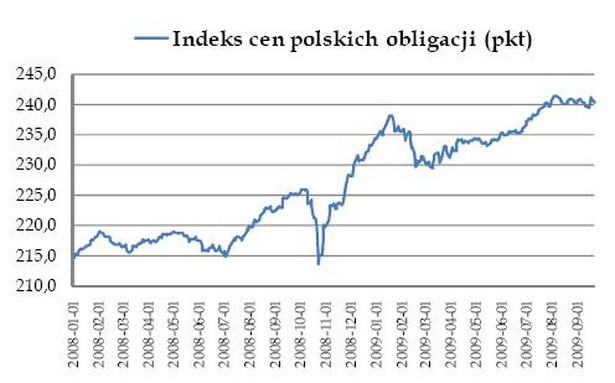 Indeks cen polskich obligacji
