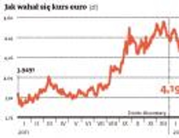 Kurs euro