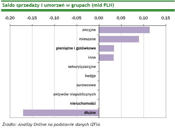 Saldo sprzedaży i umorzeń w grupach