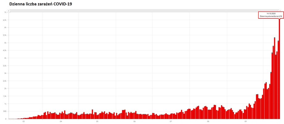liczba zachorowań covid-19 polska