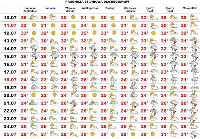 Nadchodzi tydzień upałów! Oto najnowsza prognoza pogody