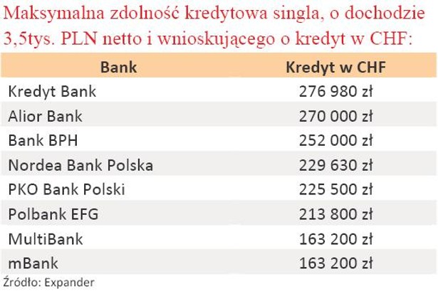 Maksymalna zdolność kredytowa singla o dochodach 3,5 tys. zł w CHF