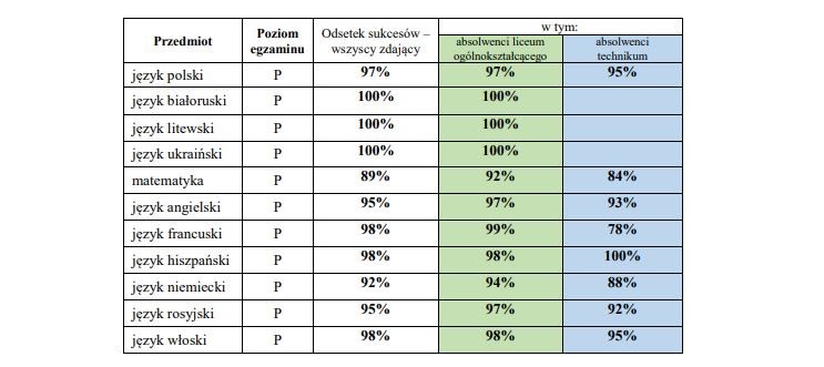 Zdawalność egzaminów z poszczególnych przedmiotów w maju, czerwcu i sierpniu 2019 roku dla tegorocznych absolwentów