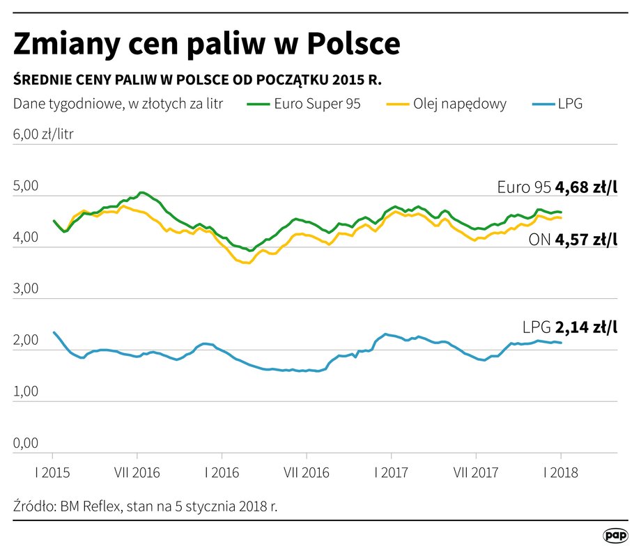 Zmiany cen paliw w Polsce w latach 2015-2018 (stan na początek stycznia br.)