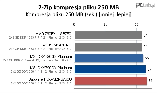 Przy kompresowaniu dużych plików sytuacja jest analogiczna jak w przypadku Super PI