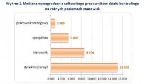 Mediana wynagrodzenia całkowitego pracowników działu kontrolingu na różnych poziomach stanowisk