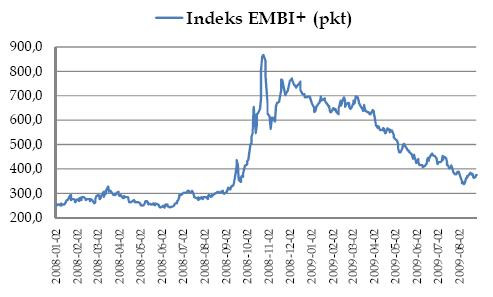Indeks EMBI+
