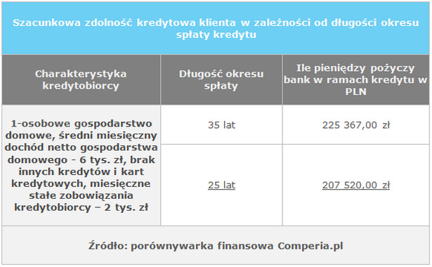 Szacunkowa zdolność kredytowa klienta w zależności od długości okresu spłaty kredytu