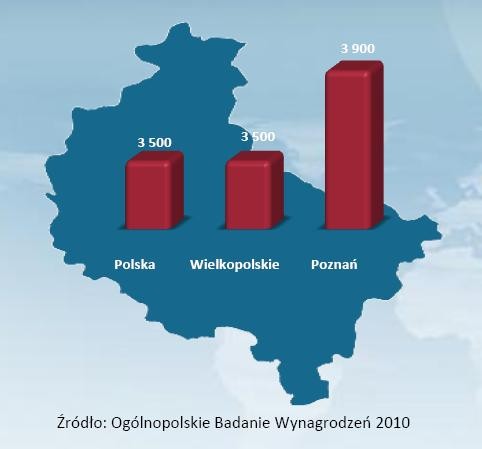 Średnie wynagrodzenie w woj. wielkopolskim na tle średniej krajowej