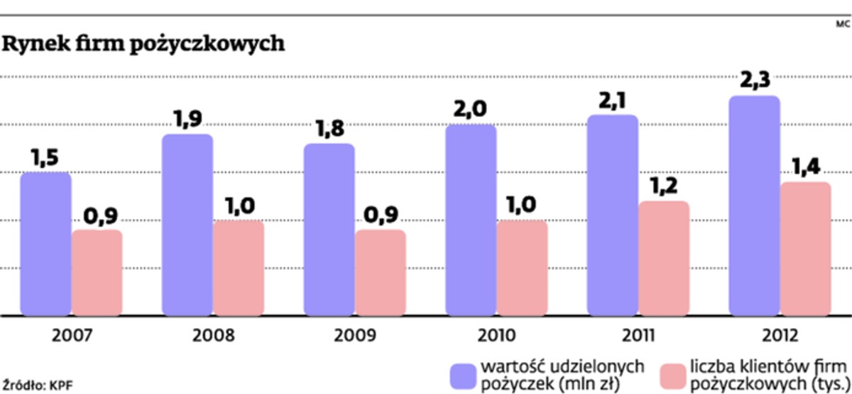 Rynek firm pożyczkowych
