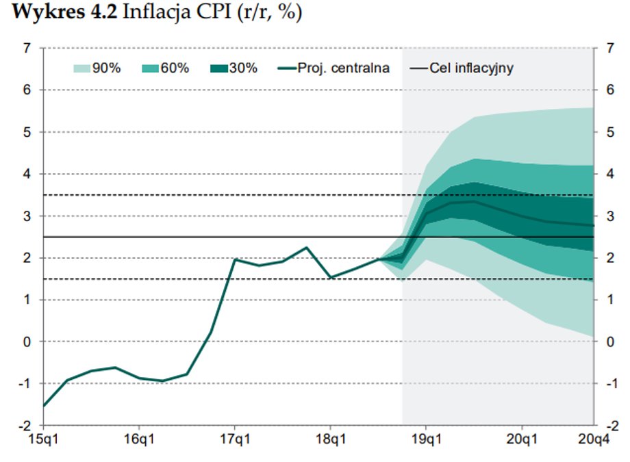 Projekcja inflacji NBP