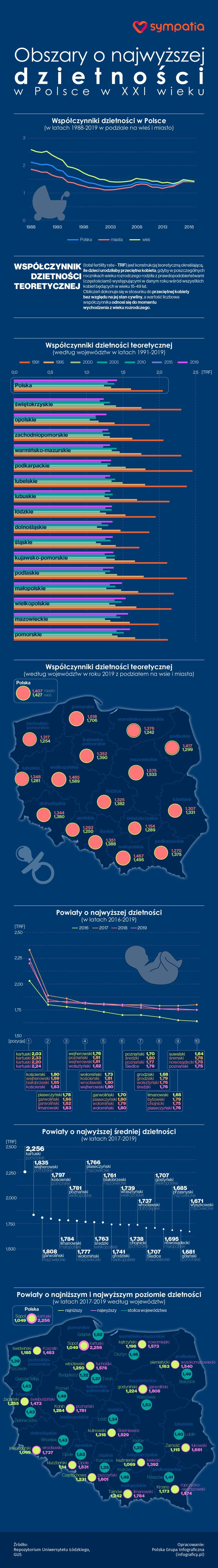 Dzietność w Polsce [infografika]