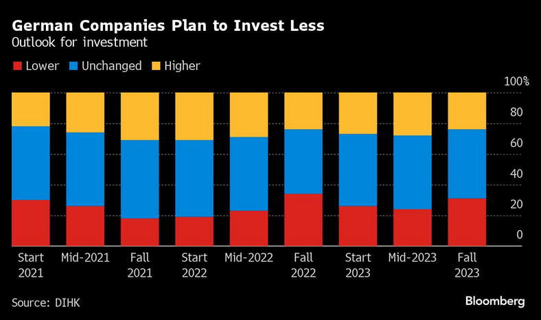 Perspektywy inwestycyjne niemieckich firm. Planują mniej inwestować