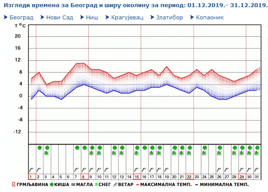 Tokom hladnih talasa u decembru, u gradovima će biti uslova za susnežicu