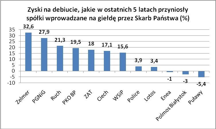 Zyski społek państwowych na debiucie