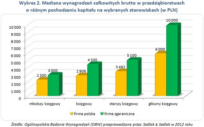 Mediana wynagrodzeń całkowitych brutto w przedsiębiorstwach  o różnym pochodzeniu kapitału na wybranych stanowiskach