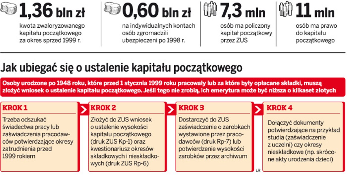 Jak ubiegać się o ustalenie kapitału początkowego