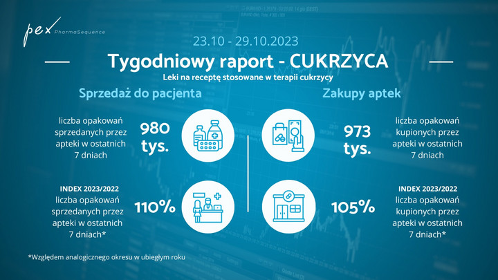 Tygodniowy raport sprzedaży leków na cukrzycę w dniach 23-29.10.2023. (Źródło danych: PEX – firma doradczo-analityczna specjalizująca się w rynku ochrony zdrowia)