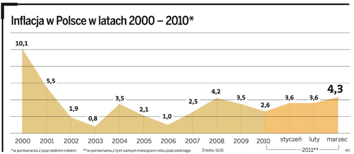 Inflacja w Polsce w latach 2009 - 2010