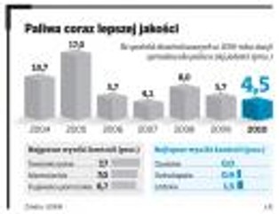 Czarna lista stacji benzynowych coraz krótsza. Gdzie tankować bez strachu?