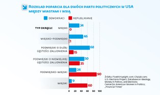Demokraci wzięli miasta, republikanie prowincję. Oto krajobraz polityczny USA po wyborach