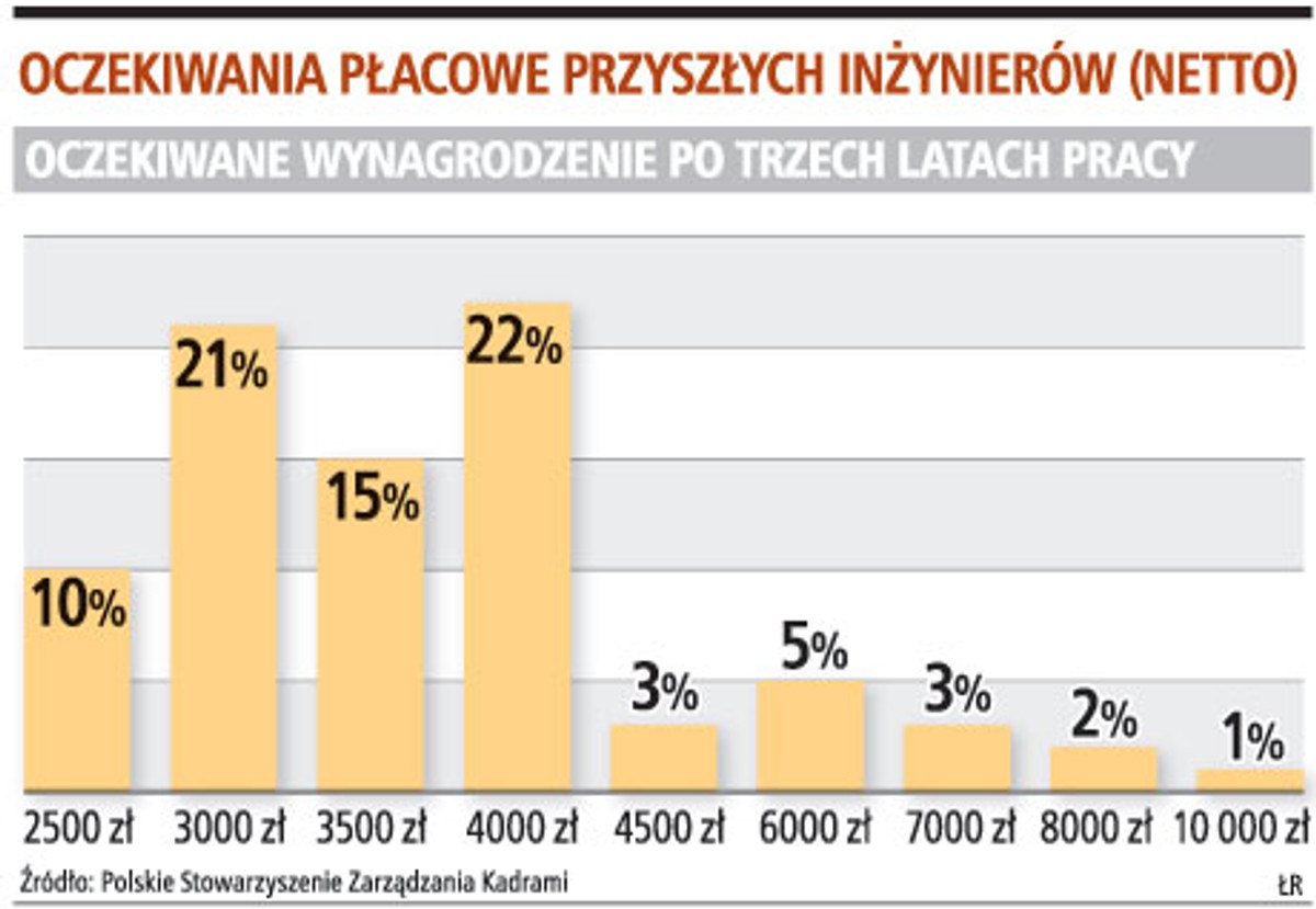 Oczekiwania płacowe przyszłych inżynierów