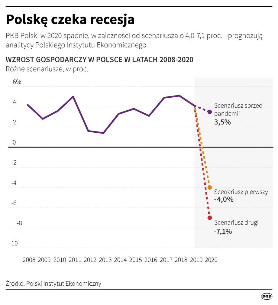 Polskę czeka recesja