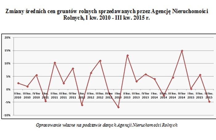 Zmiany średnich cen gruntów rolnych sprzedawanych przez ANR