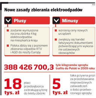 Wyższe wymagania zbiórki odpadów RTV i AGD