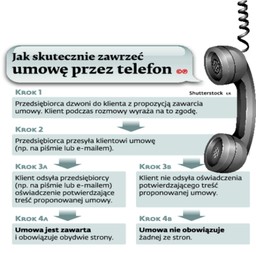 Prawo konsumenckie: Przez telefon można porozmawiać. Interesu zrobić się nie da