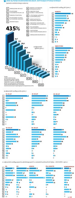 Niższa inflacja i lepsze relacje z UE. Tego oczekują Polacy w 2022 r. [SONDAŻ DGP I RMF]