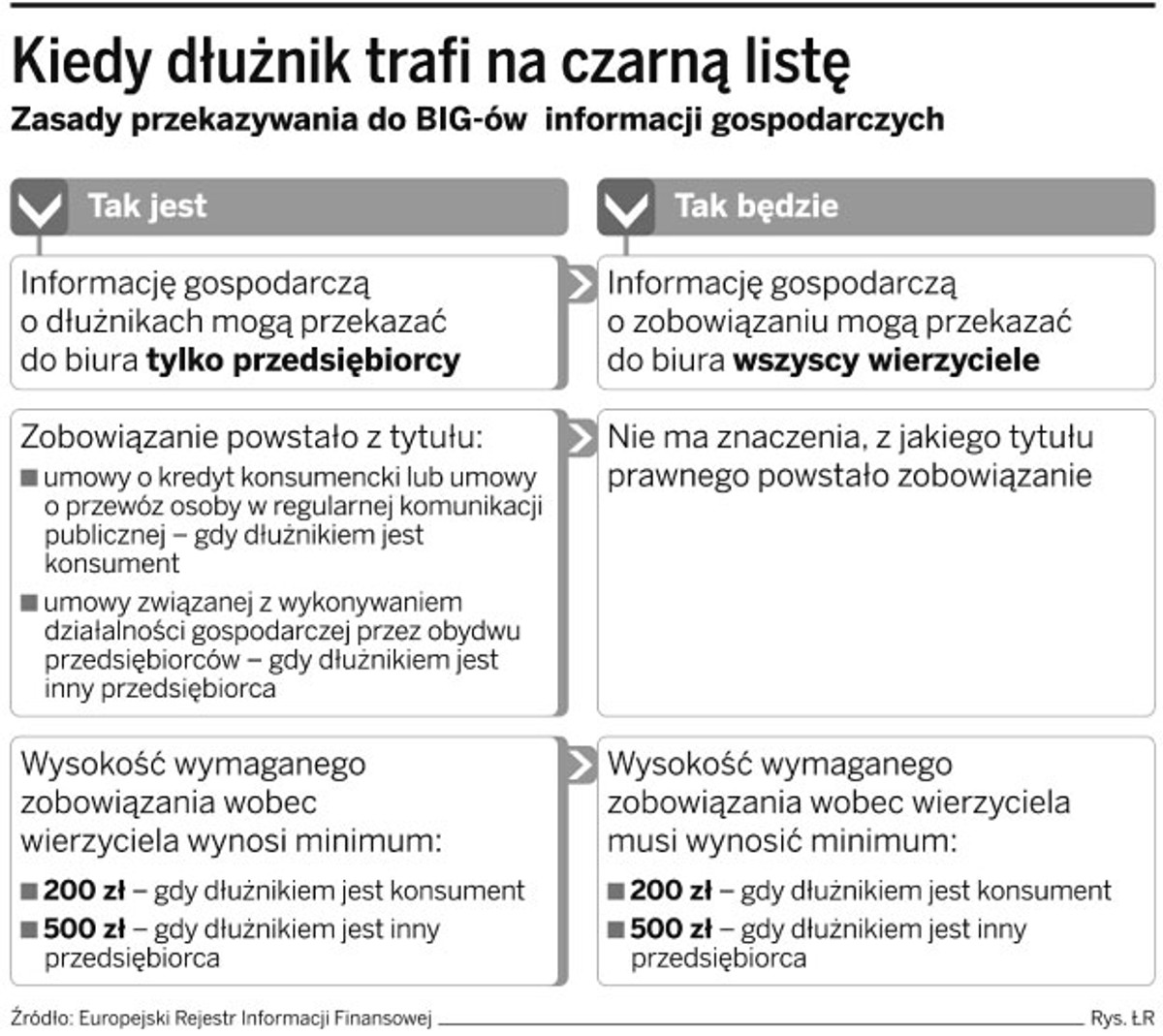 Kiedy dłużnik trafi na czarną listę