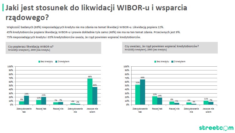 Co Polacy myślą o WIBOR i rządowym wsparciu dla zadłużonych