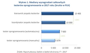Ile może zarobić tester oprogramowania?