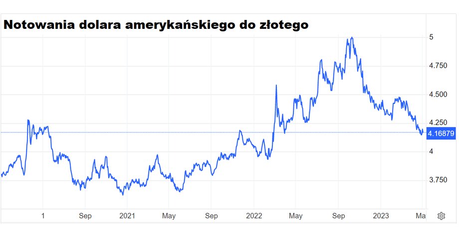 Wprawdzie kurs złotego do dolara ostatnio spadał, ale wciąż jest nieco wyższy niż w lutym 2022 r. 