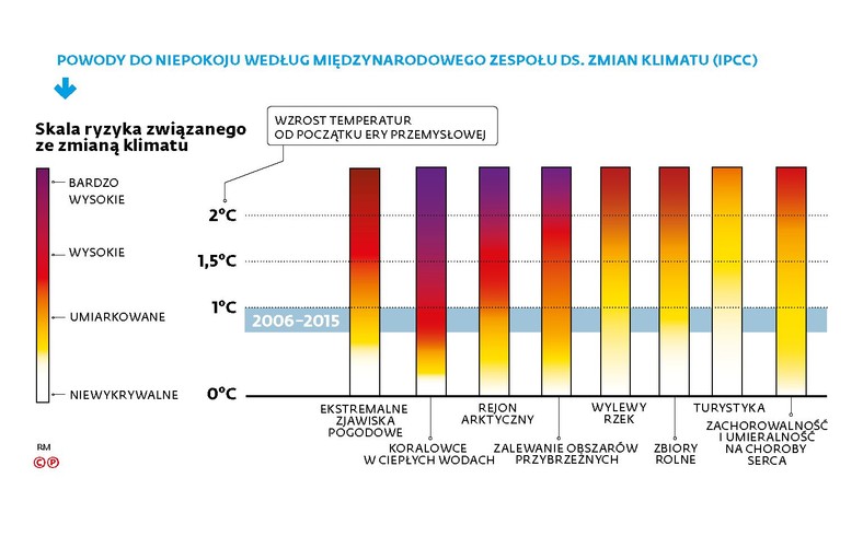 Skala ryzyka związanego ze zmianą klimatu