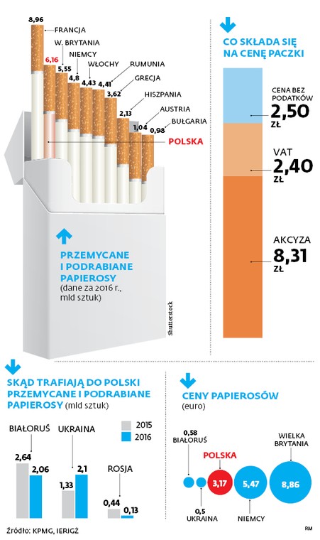 Skąd trafiają do Polski przemycane i podrabiane papierosy