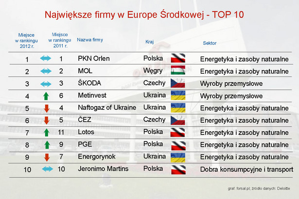 Ranking największych firm w Europe Środkowej