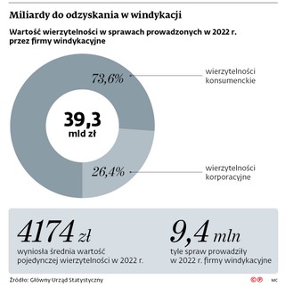 Miliardy do odzyskania w windykacji