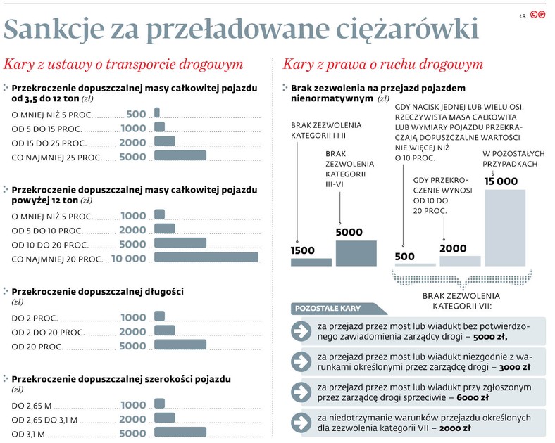 Sankcje za przeładowane ciężarówki