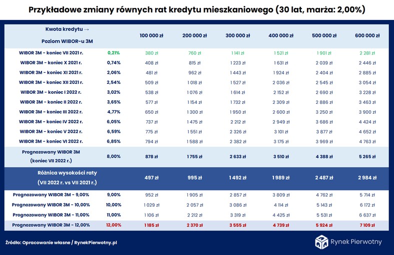 Zmiany raty WIBOR 3M