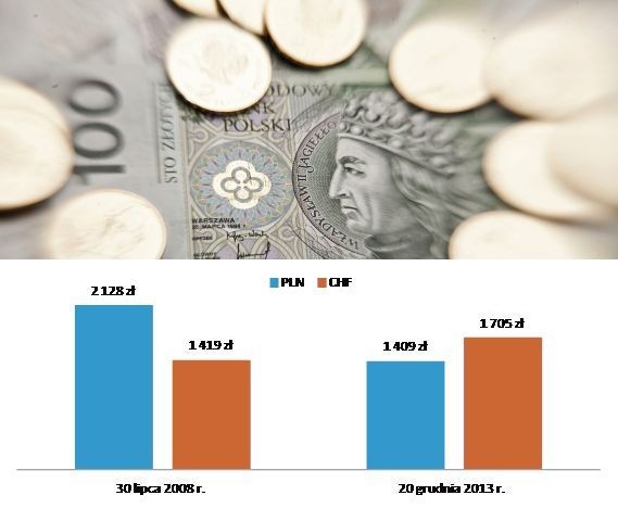 Wysokość pierwszej i ostatniej raty; źródło: obliczenia własne Open Finance; kredyt w PLN z marżą 1 p.p., a w CHF 1,2 p.p