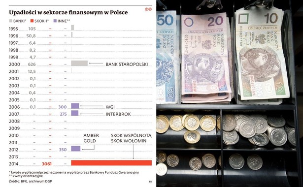 Upadłości w sektorze finansowym w Polsce