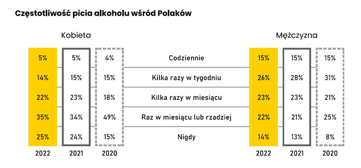 Narodowy Test Zdrowia Polaków 2022 - Jak często pijemy alkohol?